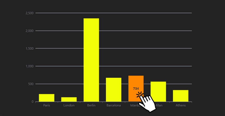 Interact Charts on Screens from Clients